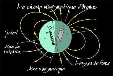 champ magntique Uranus
